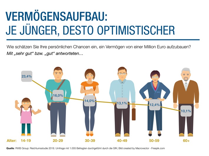 Reichtumsstudie: Junge sind beim Vermögensaufbau optimistischer (FOTO)