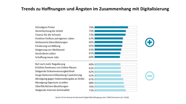 Digitalisierung löst Jobängste aus / Oliver Wyman-Umfrage zur digitalen DNA der Schweiz (FOTO)