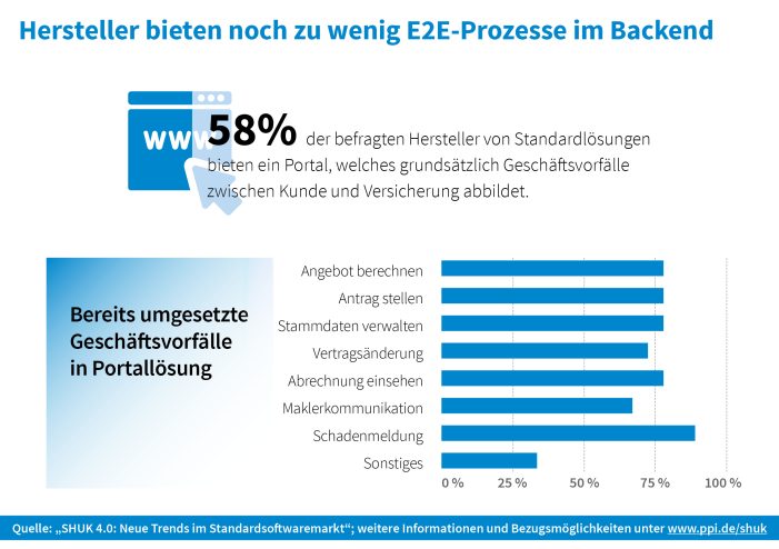 IT-Hersteller bieten für Versicherungen noch zu wenig E2E-Prozesse im Backend