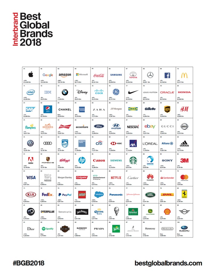 Best Global Brands 2018 – Apple, Google und Amazon die drei wertvollsten Marken der Welt (FOTO)
