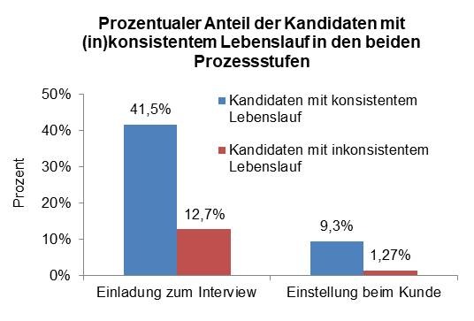 Loyale Mitarbeiter sind erfolgreicher (FOTO)