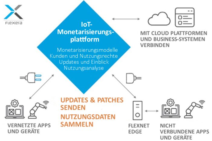 Flexera ermöglicht Software Monetarisierung im Edge-Computing Flexera ermöglicht Software Monetarisierung im Edge-Computing