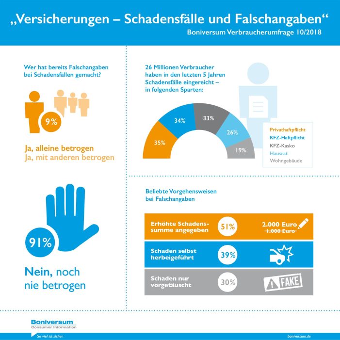 Verbraucherumfrage der Creditreform Boniversum GmbH: „Versicherungen – Schadensfälle und Falschangaben“