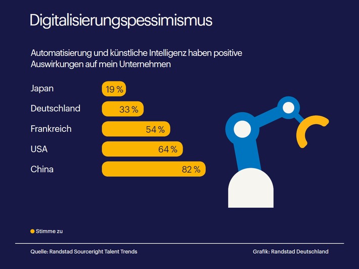 Die deutsche Wirtschaft ist Rekordpessimist bei der Digitalisierung / Studie untersucht Trends in der Arbeitswelt 2018 (FOTO)