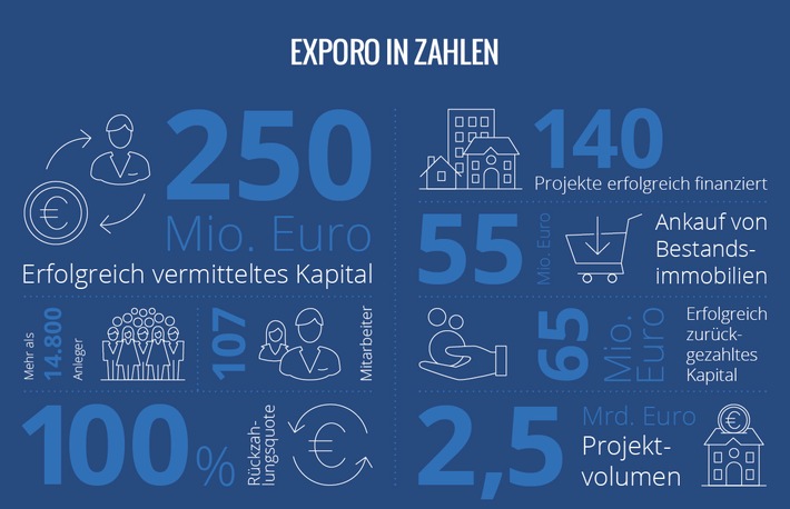 Exporo vermitteltüber 250 Millionen Euro Kapital (FOTO)