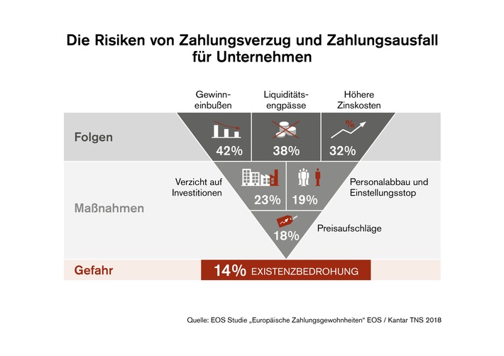 Fast jedes siebte Unternehmen in Europa fürchtet um Existenz / Firmen leiden unter Zahlungsverzug / Besonders gravierend: Gewinneinbußen und Liquiditätsengpässe – trotz leichter Verbesserungen zum Vorjahr