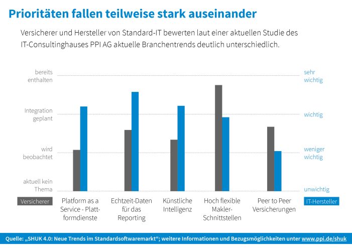Prioritäten fallen teilweise stark auseinander