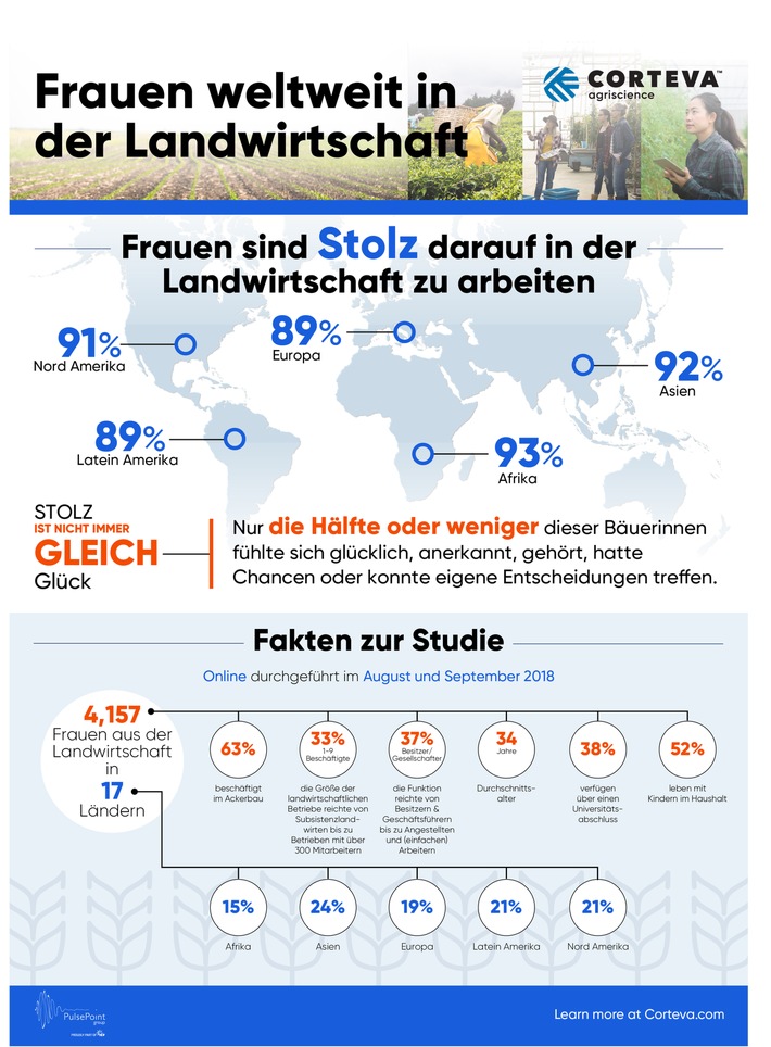 Studie zum Internationalen Tag der Landfrauen / Frauen in der Landwirtschaft: Barrieren hinsichtlich Gleichberechtigung bestehen weiterhin / Beseitigung kann noch Jahre in Anspruch nehmen (FOTO)