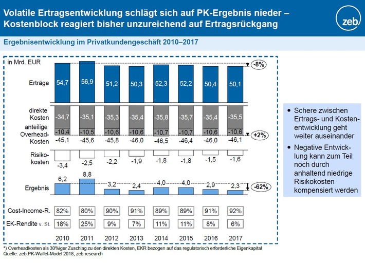 zeb.Privatkundenstudie 2018: Negative Entwicklung im deutschen Retailbanking setzt sich fort (FOTO)