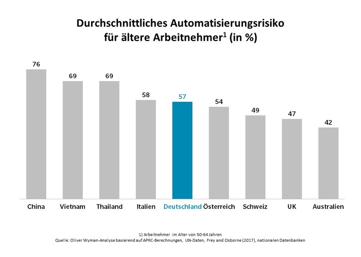 Automatisierung gefährdet Arbeitsplätze älterer Arbeitnehmer (FOTO)