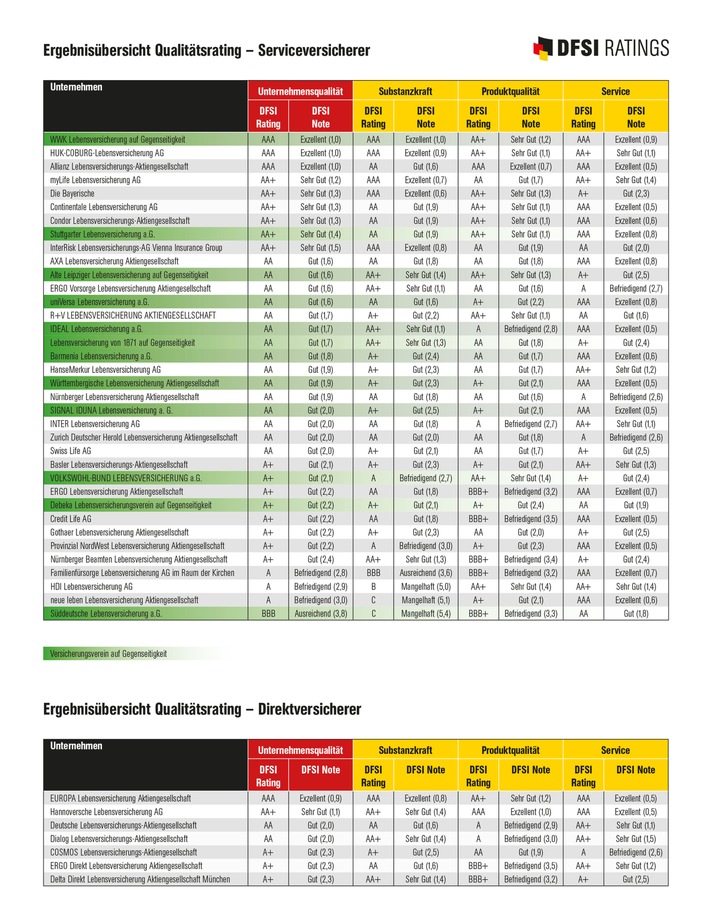 DFSI Qualitätsrating: Die besten Lebensversicherer 2018 (FOTO)
