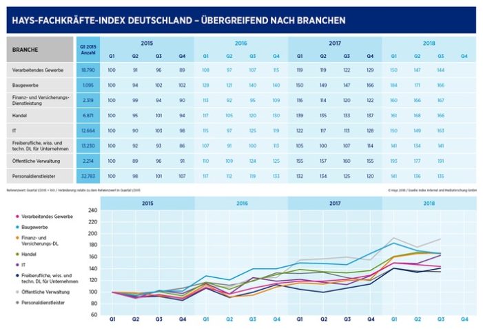 Hays-Fachkräfte-Index 3/2018 / Arbeitsmarkt für Fachkräfte läuft und läuft – vor allem Finance- und Marketingexperten gefragt (FOTO)