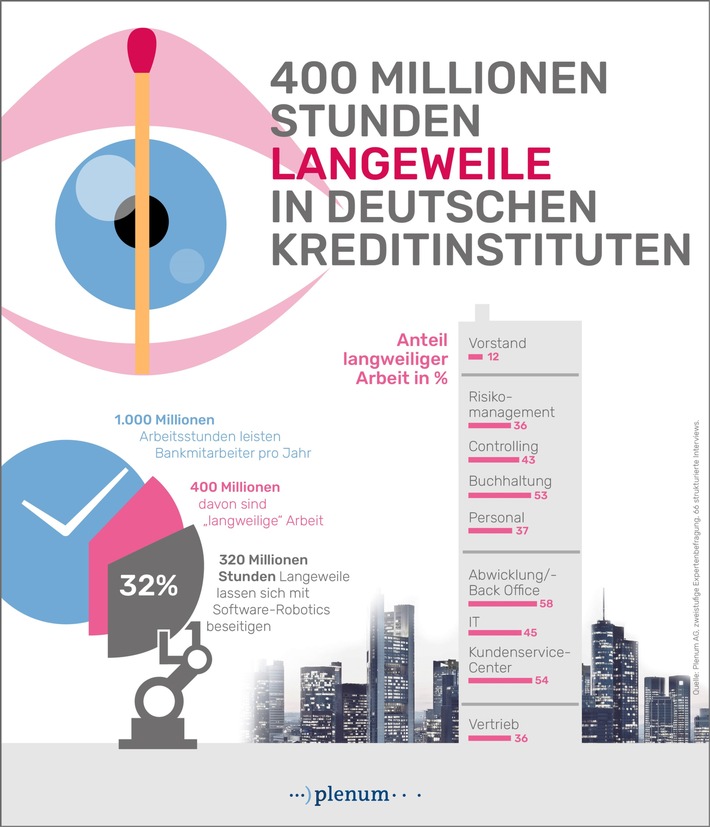 400 Millionen Stunden Langeweile in deutschen Banken pro Jahr (FOTO)