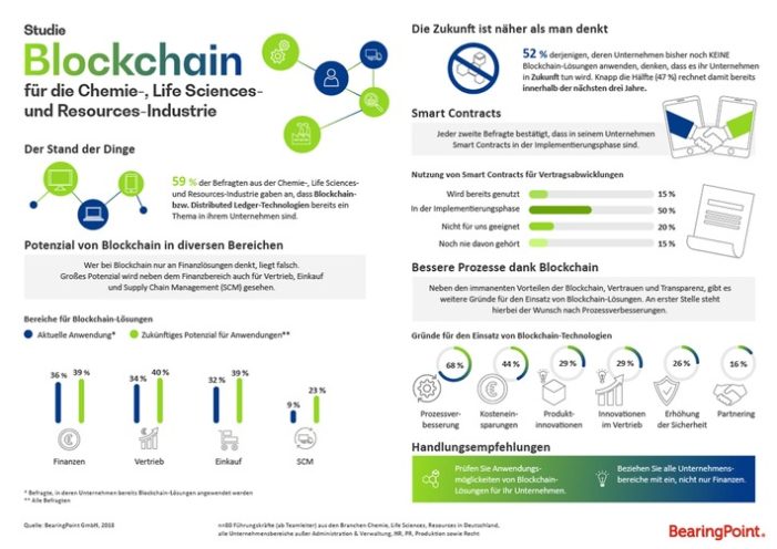 Stimmt die Chemie zwischen Cyber und Science? / BearingPoint-Studie zum Einsatz von Blockchain: Großes Potenzial für Chemie-, Life Sciences- und Resources-Industrie (FOTO)