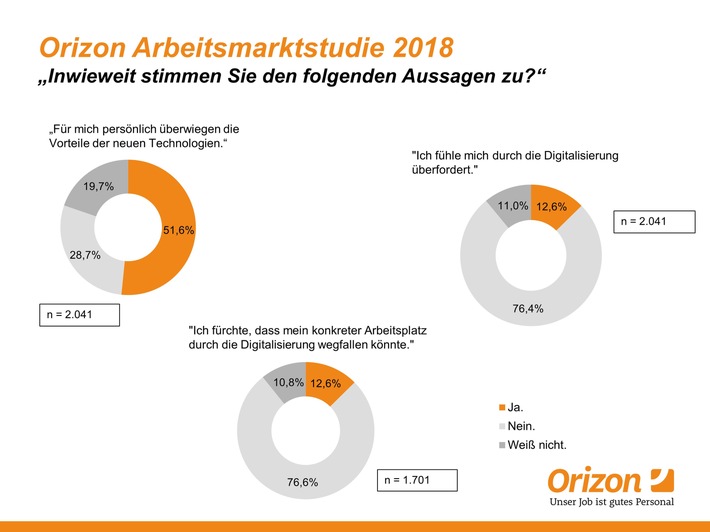 Keine Angst vor Kollege Roboter / Arbeitnehmer schauenüberwiegend optimistisch auf digitalisierte Arbeitswelt (FOTO)