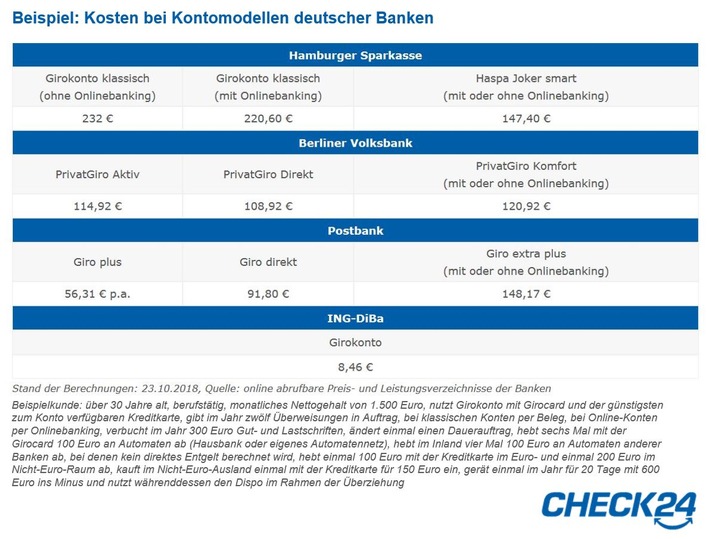 Wechsel des Girokontos spartüber 200 Euro (FOTO)