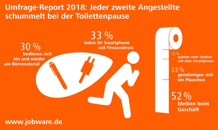 Jeder zweite Angestellte schummelt bei der Toilettenpause / Jobware Umfrage-Report 2018: Sorgloser Umgang mit Arbeitszeit und -material? (FOTO)