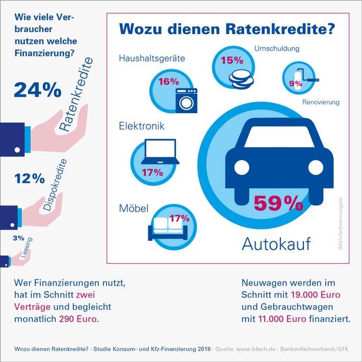 Studie zur Kreditnutzung 2018: Verbraucher finanzieren mehr Neuwagen (FOTO)