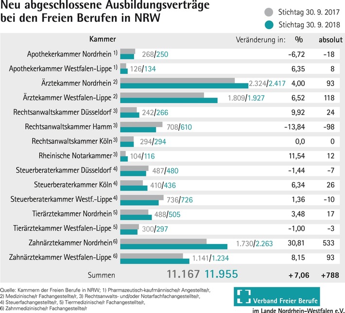 Freie Berufe in NRW: 2018 plus 7 Prozent bei dualen Ausbildungsverträgen (FOTO)