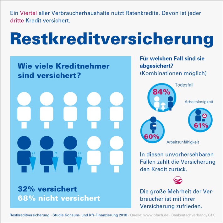 Studie Restkreditversicherung 2018: Verbraucher erwarten Angebot zur Absicherung beim Kreditabschluss (FOTO)