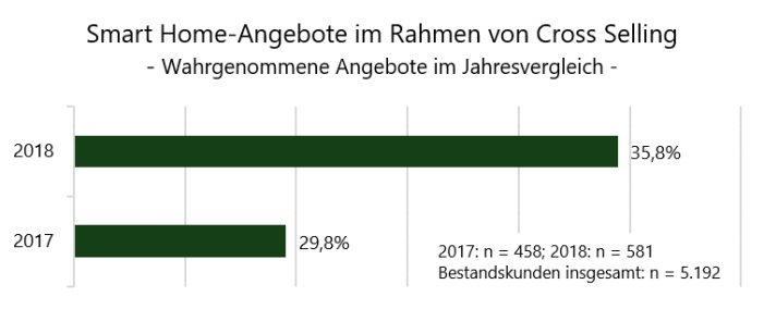 Smart Home im Cross Selling wächst rasant