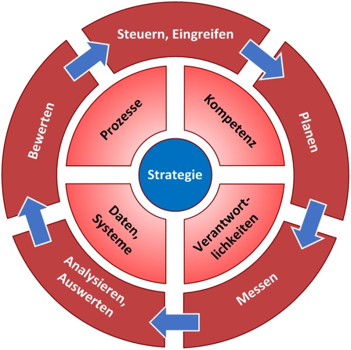 Guter Vertrieb muss professionell gesteuert werden Guter Vertrieb muss professionell gesteuert werden