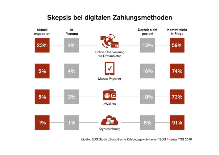 Digital bezahlen: immer noch kein Standard in Europa / EOS Studie zeigt: Weniger als ein Drittel der europäischen Unternehmen bietet digitale Bezahlmethoden (FOTO)