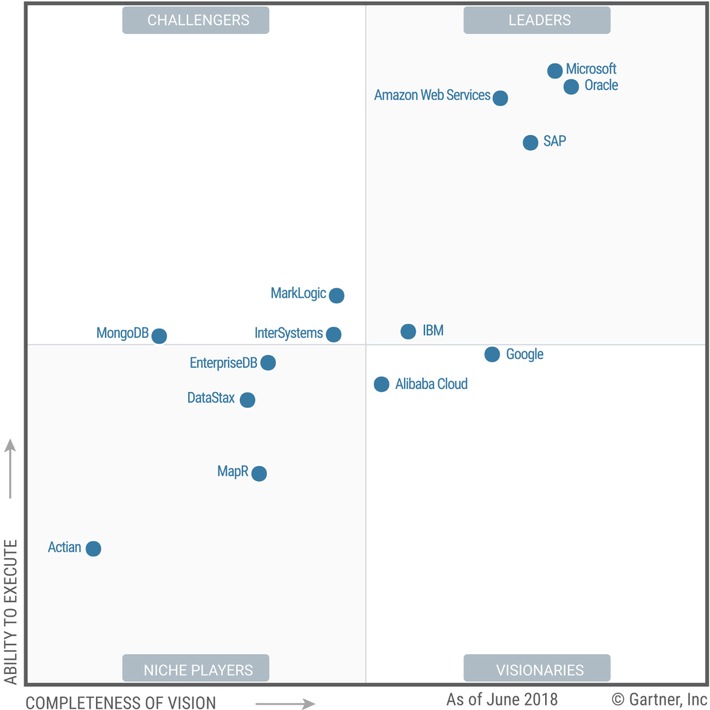 InterSystems als „Challenger“ im Gartner Magic Quadrant 2018 für Operational Database Management Systems eingestuft (FOTO)
