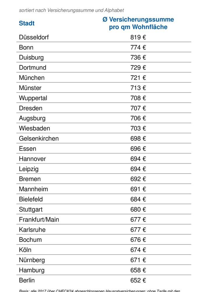 Einbruchsaison: So versichern Verbraucher ihren Hausrat in der richtigen Höhe (FOTO)