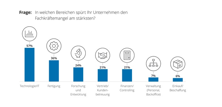 CFOs unter Druck: Fachkräftemangel und indirekte Kosten bereiten Kopfzerbrechen (FOTO)