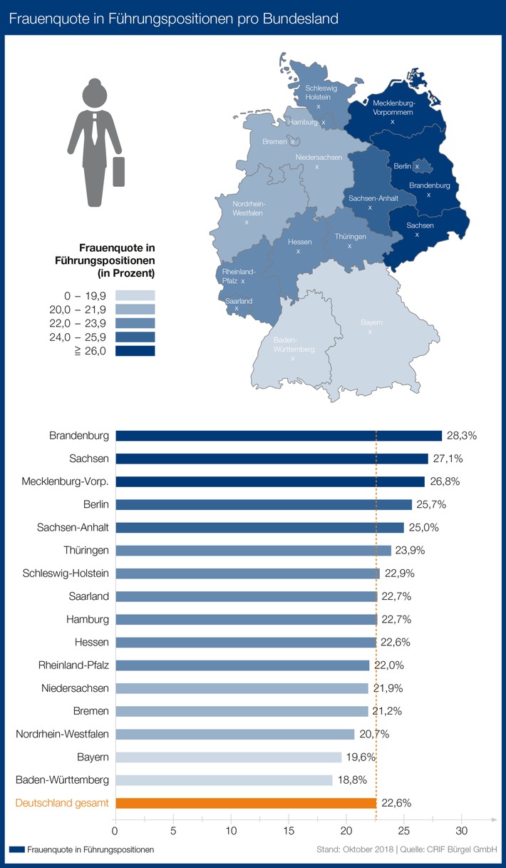 Kaum Fortschritte beim Thema Frauen in Führungspositionen / Hamburg ist Führungskräfte-Hauptstadt (FOTO)