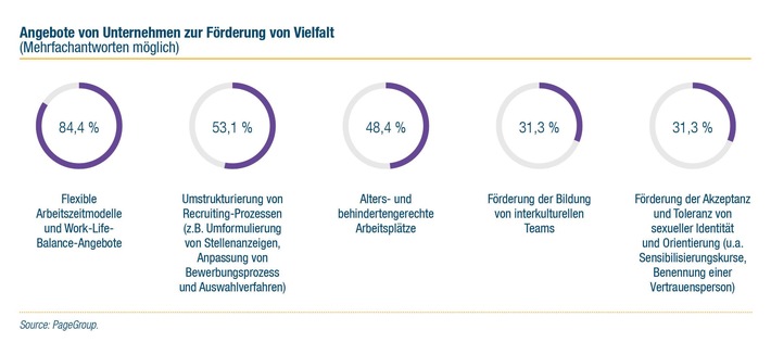 PageGroup Diversity Management Studie 2018 / Diversity Management: Schon viel erreicht, aber noch viel zu tun (FOTO)