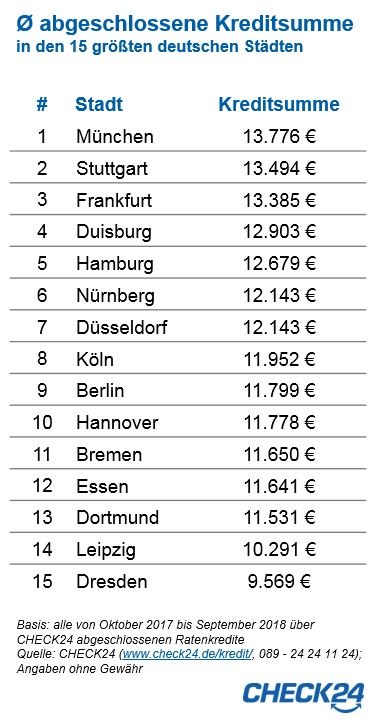 München ist Deutschlands Kredithochburg (FOTO)