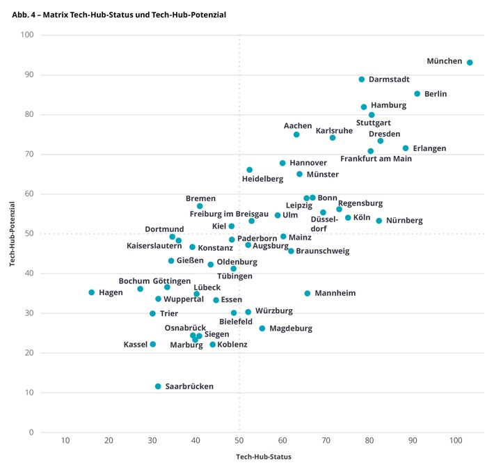 Datenland Deutschland: Die Geografie der deutschen Tech-Hubs – Talente machen den Unterschied (FOTO)