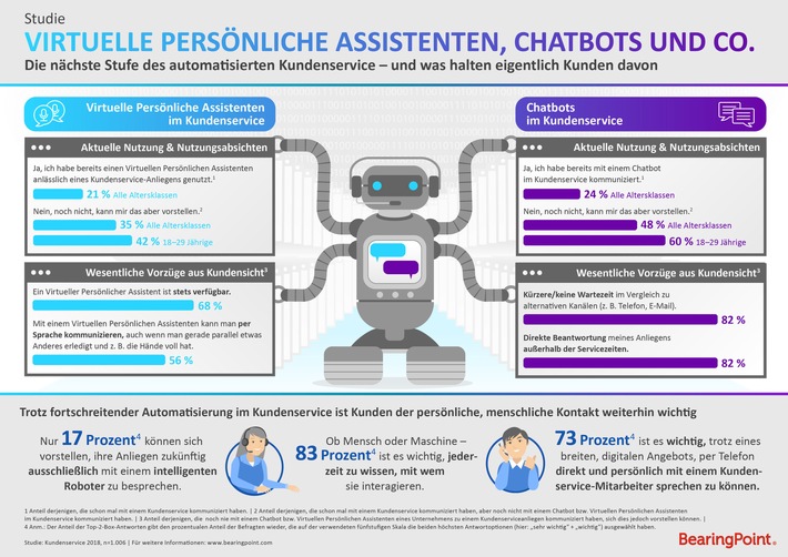 Bei Fragen zum Kundenservice drücken Sie bitte die Eins – Mensch bisher noch beliebter als Maschine / BearingPoint-Studie: Virtuelle persönliche Assistenten und Chatbots werden bisher wenig genutzt (FOTO)