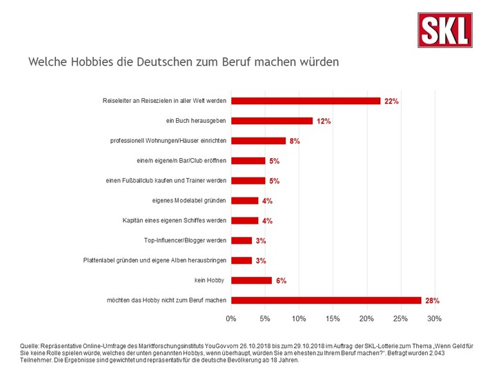 Deutschland sucht den Superjob: Zwei Drittel der Bundesbürger/-innen würden ihr Hobby zum Beruf machen, wären sie finanziell unabhängig (FOTO)