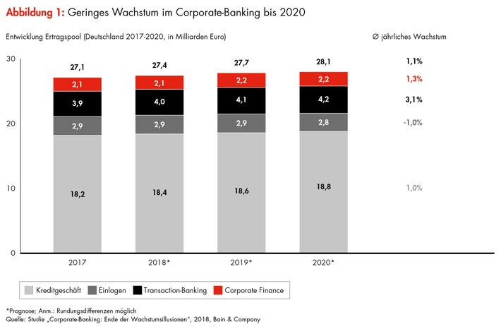 Bain-Studie zum Firmenkundengeschäft der Banken in Deutschland: Das Ende der Wachstumsillusionen im Corporate-Banking (FOTO)