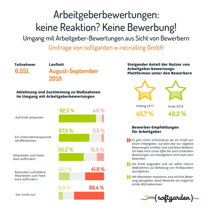Arbeitgeberbewertungen: keine Reaktion? Keine Bewerbung! / softgarden-Umfrage zeigt steigende Nutzung durch Bewerber und mangelnde Aktivität von Arbeitgebern (FOTO)