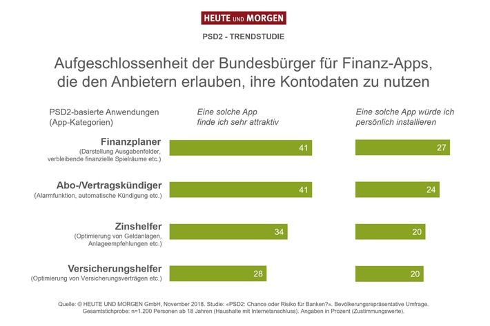 PSD2: Was die Verbraucher von den neuen Regeln im Zahlungsverkehr halten (FOTO)