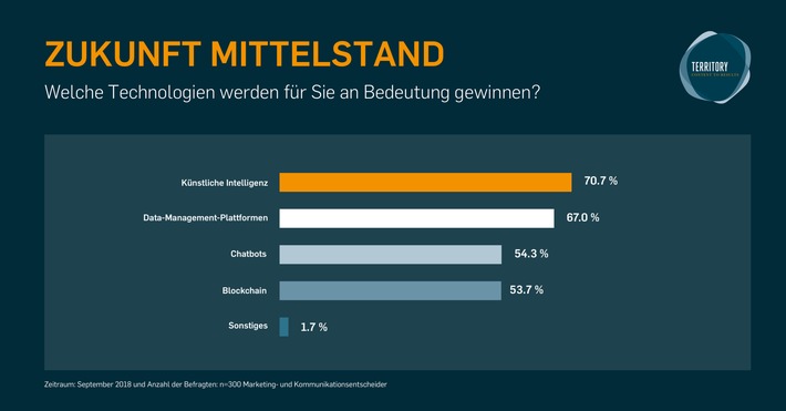 Studie: Künstliche Intelligenz und Data Management – So rüstet Deutschlands Mittelstand sein Marketing auf (FOTO)