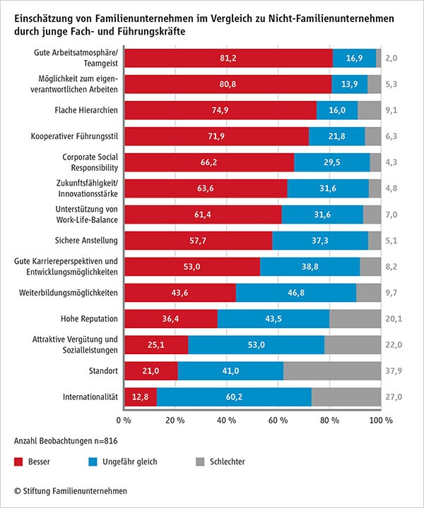 „22. Karrieretag Familienunternehmen“: Familienunternehmen bieten innovatives Arbeitsumfeld und gute Arbeitsatmosphäre (FOTO)