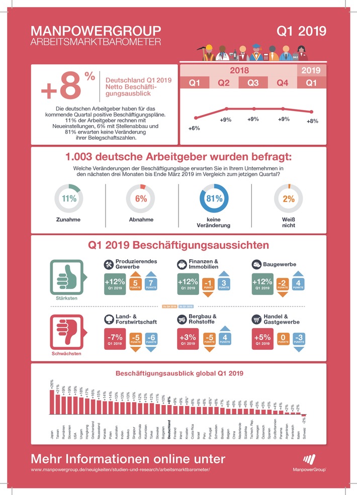 ManpowerGroup Arbeitsmarktbarometer: Deutsche Arbeitgeber bleiben Anfang 2019 optimistisch und planen einzustellen (FOTO)