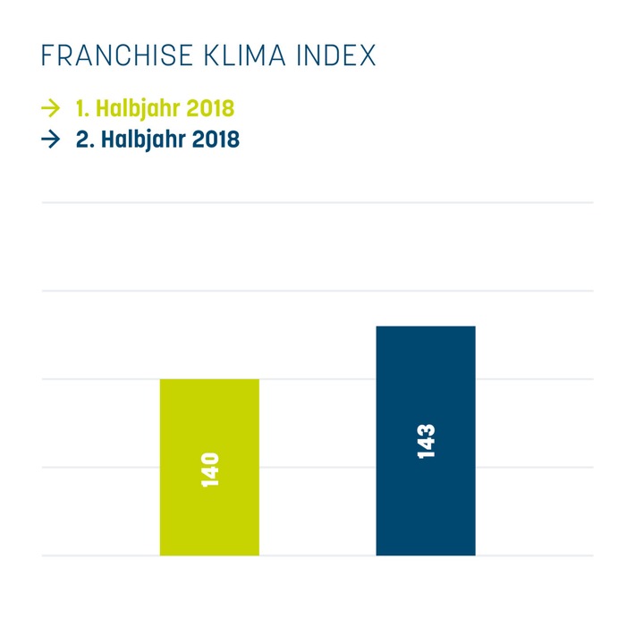 Franchise Klima Index (FKI): Franchisewirtschaft auch im 2. Halbjahr 2018 auf Wachstum eingestellt (FOTO)