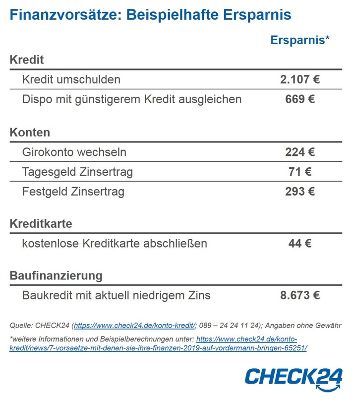 Kredite, Konten, Karten: Mit sieben Vorsätzen 2019 mehr Geld in der Tasche (FOTO)