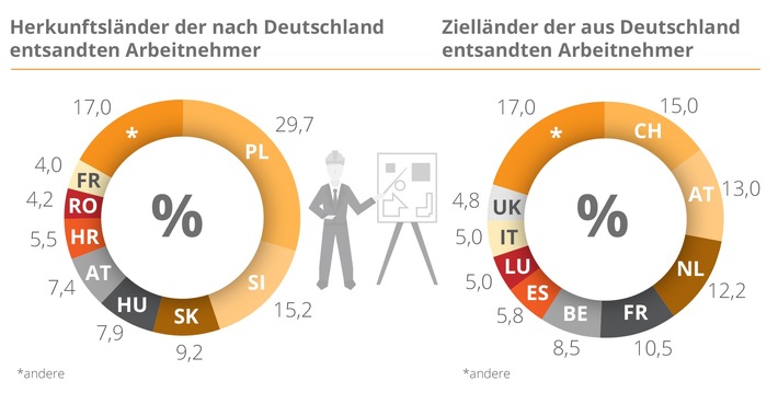 Reform der Entsenderichtlinie: Noch mehr Herausforderungen für HR-Abteilungen (FOTO)