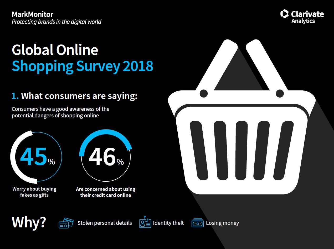 Studie: 68 Prozent der unabsichtlich gekauften Produktfälschungen sind Weihnachtsgeschenke