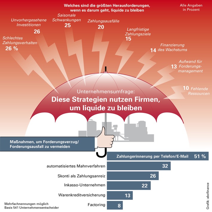 Unternehmensbefragung: Diese Strategien nutzen Firmen, um liquide zu bleiben (FOTO)