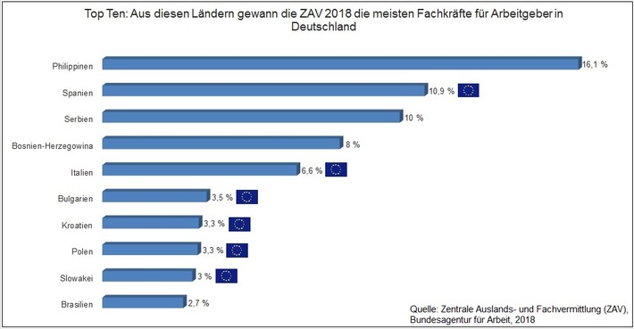 ZAV 2018: Rekrutierung ausländischer Fachkräfte erfolgreich fortgesetzt (FOTO)