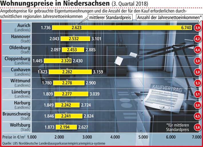 So viel kosten Wohnungen in Niedersachsen / Höchste Preise im Landkreis Aurich (FOTO)