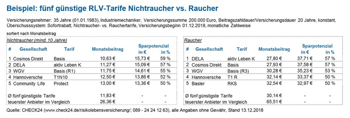Risikolebensversicherung: Raucher zahlen 155 Prozent mehr als Nichtraucher (FOTO)